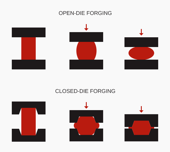 Representação dos dois tipos de forjamento em matrizes: aberta e fechada.