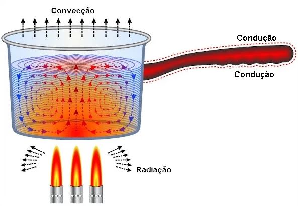 Desenho de panela aquecida que mostra diferença entre radiação, convecção e condução.