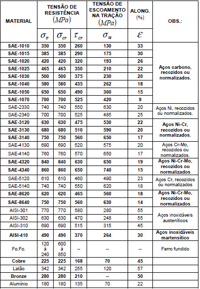 Tabela com o limite de escoamento de diferentes tipos de aço.